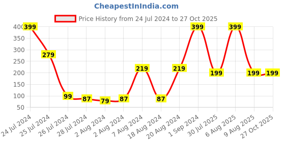 myntra.com eCraftIndia Set Of 2 Red & White Bhaiya Bhabhi Rakhi ecraftindia Price History Graph from 24 Jul 2024 to 26 Oct 2025