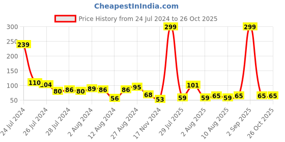 myntra.com eCraftIndia Set of 2 Rudraksha Beaded Rakhis With Roli Chawal ecraftindia Price History Graph from 24 Jul 2024 to 26 Oct 2025
