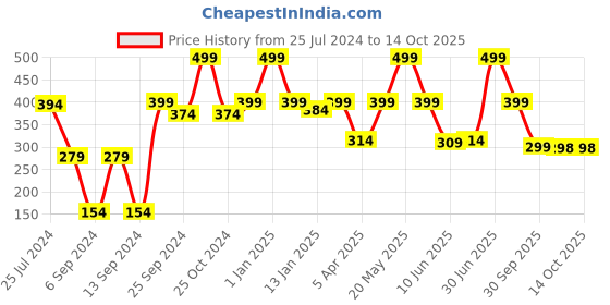 myntra.com eCraftIndia Set Of 2 Scented Jar Candles ecraftindia Price History Graph from 25 Jul 2024 to 14 Oct 2025