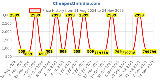 myntra.com eCraftIndia Set of 2 Silver-Toned & Gold-Toned Handcrafted Monks Tealight Holder Showpiece ecraftindia Price History Graph from 31 Aug 2024 to 24 Nov 2025