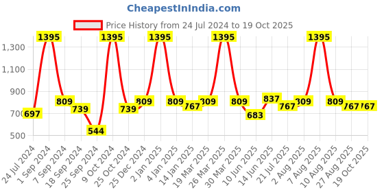 myntra.com eCraftIndia Set of 2 Silver-Toned & Yellow Engraved Handcrafted Kissing Swan Showpieces ecraftindia Price History Graph from 24 Jul 2024 to 17 Oct 2025