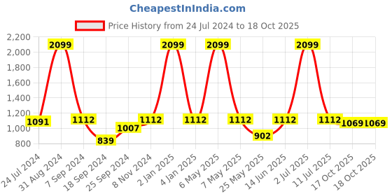 myntra.com eCraftIndia Set Of 2 Silver-Toned Handcrafted Decorative Figurine Showpieces ecraftindia Price History Graph from 24 Jul 2024 to 17 Oct 2025