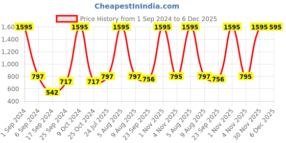 myntra.com eCraftIndia Set of 2 Silver-Toned Kissing Swan Couple Handcrafted Figurine Showpieces ecraftindia Price History Graph from 1 Sep 2024 to 6 Dec 2025