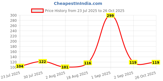 myntra.com eCraftIndia Set Of 2 Stone Studded & Beaded Thread Rakhis With Roli Chawal ecraftindia Price History Graph from 23 Jul 2025 to 25 Oct 2025
