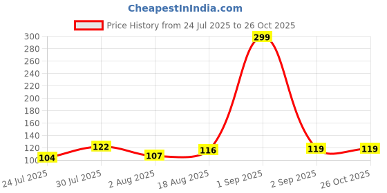 myntra.com eCraftIndia Set of 2 Stone Studded Peacock Feather Thread Rakhis ecraftindia Price History Graph from 24 Jul 2025 to 26 Oct 2025