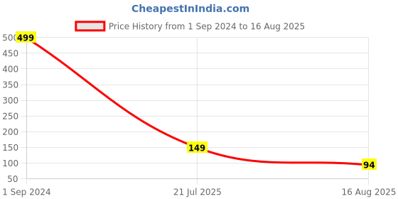 myntra.com eCraftIndia Set of 2 Stone-Studded Rakhi With Roli Chawal ecraftindia Price History Graph from 1 Sep 2024 to 16 Aug 2025