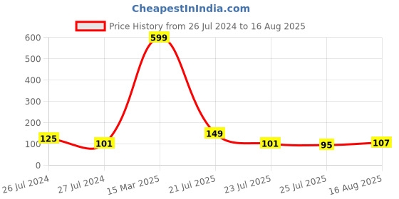 myntra.com eCraftIndia Set Of 2 Stone Studded Thread Rakhis With Roli Chawal ecraftindia Price History Graph from 26 Jul 2024 to 16 Aug 2025