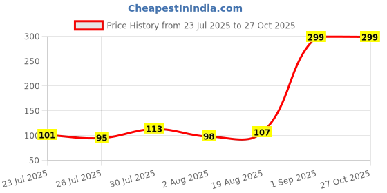myntra.com eCraftIndia Set of 2 Stones Studded & Beaded Floral Design Thread Rakhi Thread Rakhi ecraftindia Price History Graph from 23 Jul 2025 to 26 Oct 2025