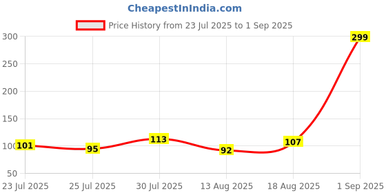 myntra.com eCraftIndia Set of 2 Stones Studded And Beaded Radha Krishna & Ganesha Feather Rakhi ecraftindia Price History Graph from 23 Jul 2025 to 1 Sep 2025