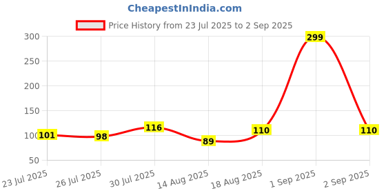 myntra.com eCraftIndia Set Of 2 Stones Studded Floral Evil Eye Design Thread Rakhi ecraftindia Price History Graph from 23 Jul 2025 to 2 Sep 2025