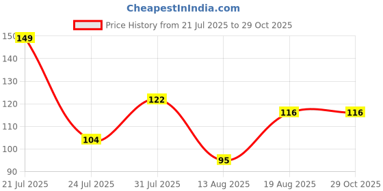 myntra.com eCraftIndia Set Of 2 Stones Studded Kalash Om Design Thread Rakhi ecraftindia Price History Graph from 21 Jul 2025 to 28 Oct 2025