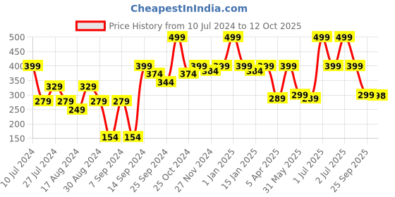 myntra.com eCraftIndia Set Of 2 Strawberry & Jasmine Scented Jar Candle ecraftindia Price History Graph from 10 Jul 2024 to 12 Oct 2025