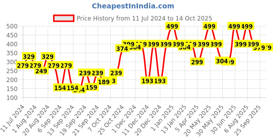 myntra.com eCraftIndia Set of 2 Strawberry Scented Jar Candle ecraftindia Price History Graph from 11 Jul 2024 to 14 Oct 2025