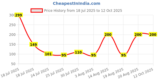 myntra.com eCraftIndia Set Of 2 Thread Brother and Bhabhi Rakhi ecraftindia Price History Graph from 18 Jul 2025 to 12 Oct 2025