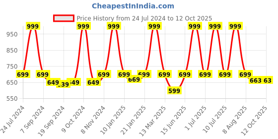 myntra.com eCraftIndia Set Of 2 Tropical Leaf UV Art Paintings ecraftindia Price History Graph from 24 Jul 2024 to 11 Oct 2025