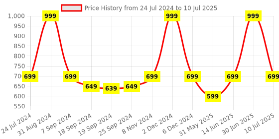 myntra.com eCraftIndia Set of 2 Watercolour Background With Triangle Art Paintings ecraftindia Price History Graph from 24 Jul 2024 to 10 Jul 2025