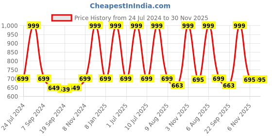 myntra.com eCraftIndia Set Of 2 White & Black Quote Printed Framed UV Art Painting ecraftindia Price History Graph from 24 Jul 2024 to 30 Nov 2025