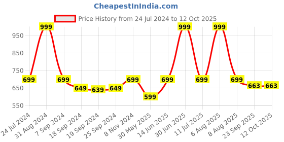 myntra.com eCraftIndia Set of 2 White & Brown Printed Framed Wall Art ecraftindia Price History Graph from 24 Jul 2024 to 12 Oct 2025