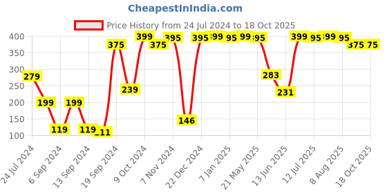 myntra.com eCraftIndia Set Of 2 Yellow Lemon Grass Scented Glass Candles ecraftindia Price History Graph from 24 Jul 2024 to 18 Oct 2025