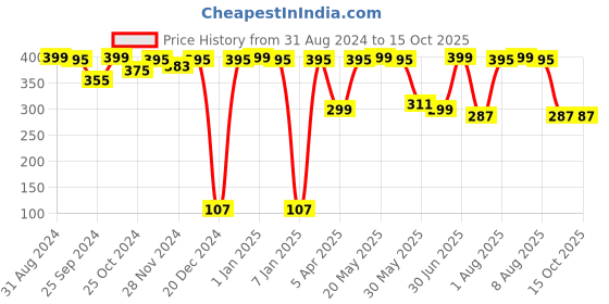 myntra.com eCraftIndia Set of 2 Yellow Lemon Scented Glass Candle ecraftindia Price History Graph from 31 Aug 2024 to 14 Oct 2025