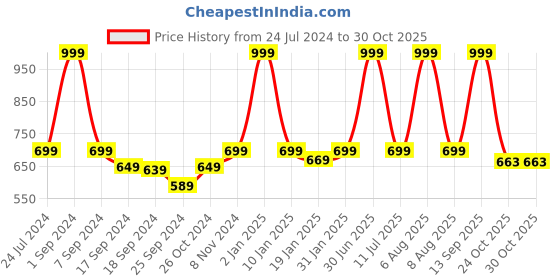 myntra.com eCraftIndia Set Of 2 Yellow Sunflower UV Art Painting Framed Wall Art ecraftindia Price History Graph from 24 Jul 2024 to 30 Oct 2025