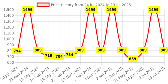 myntra.com eCraftIndia Set of 3 Abstract Triangle Satin Matt Texture Art Painting ecraftindia Price History Graph from 24 Jul 2024 to 13 Jul 2025