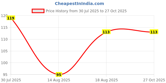 myntra.com eCraftIndia Set of 3 Artfificial Beaded Om Ganesha Krishna Rakhi With Roli Chawal ecraftindia Price History Graph from 30 Jul 2025 to 26 Oct 2025