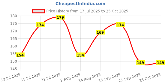 myntra.com eCraftIndia Set of 3 Beaded Peacock & Krishna DesignThread Rakhis ecraftindia Price History Graph from 13 Jul 2025 to 25 Oct 2025