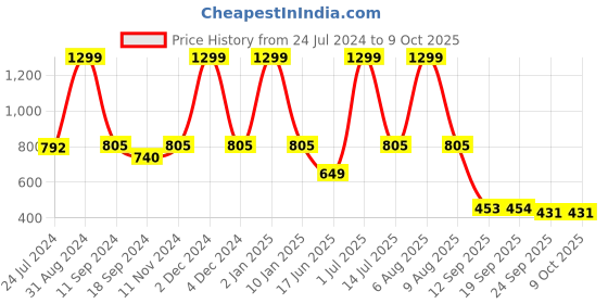 myntra.com eCraftIndia Set of 3 Beautiful Beach View Satin Matte Texture Wall Art ecraftindia Price History Graph from 24 Jul 2024 to 8 Oct 2025