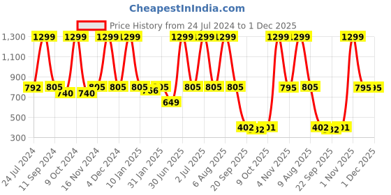 myntra.com eCraftIndia Set of 3 Beige & Brown Botanical and Floral Satin Matt Textured UV Art Painting ecraftindia Price History Graph from 24 Jul 2024 to 1 Dec 2025