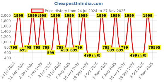 myntra.com eCraftIndia Set Of 3 Beige & Brown Decorative Floral Botanical Pot Satin Matt Texture UV Wall Art ecraftindia Price History Graph from 24 Jul 2024 to 27 Nov 2025