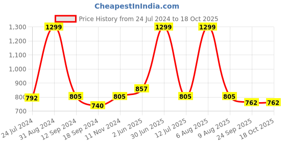 myntra.com eCraftIndia Set Of 3 Beige & Brown Lord Ganesha Satin Matt Texture UV Wall Art ecraftindia Price History Graph from 24 Jul 2024 to 18 Oct 2025