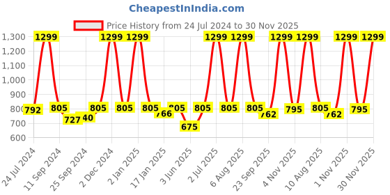 myntra.com eCraftIndia Set of 3 Beige & Gold-Toned Meditating Lord Buddha Satin Matt Textured UV Wall Paintings ecraftindia Price History Graph from 24 Jul 2024 to 30 Nov 2025