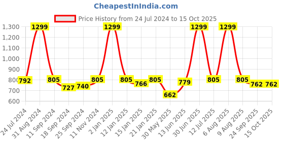 myntra.com eCraftIndia Set of 3 Beige & Green Botanical & Floral Satin Matt Textured UV Wall Paintings ecraftindia Price History Graph from 24 Jul 2024 to 15 Oct 2025