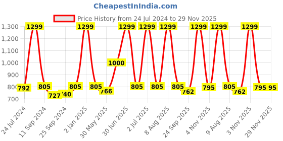 myntra.com eCraftIndia Set of 3 Beige & Green Meditating Lord Buddha Satin Matt Textured UV Wall Paintings ecraftindia Price History Graph from 24 Jul 2024 to 29 Nov 2025
