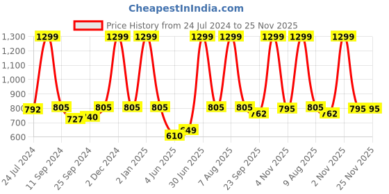 myntra.com eCraftIndia Set of 3 Beige & Grey Meditating Lord Buddha Satin Matt Textured UV Art Paintings ecraftindia Price History Graph from 24 Jul 2024 to 25 Nov 2025