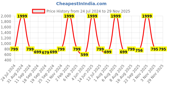 myntra.com eCraftIndia Set Of 3 Beige & Pink Decorative Floral Botanical Pot Satin Matt Texture UV Wall Art ecraftindia Price History Graph from 24 Jul 2024 to 26 Nov 2025
