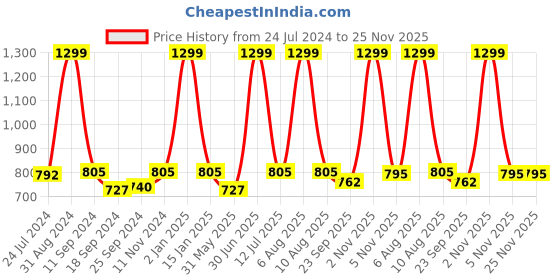 myntra.com eCraftIndia Set of 3 Black & Blue Lord Ganesha Satin Matt Texture UV Art Paintings ecraftindia Price History Graph from 24 Jul 2024 to 24 Nov 2025