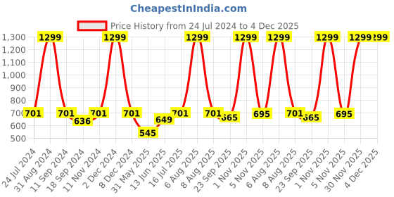 myntra.com eCraftIndia Set Of 3 Black & Blue Lord Shiva Satin Matt Texture UV Art Paintings ecraftindia Price History Graph from 24 Jul 2024 to 4 Dec 2025