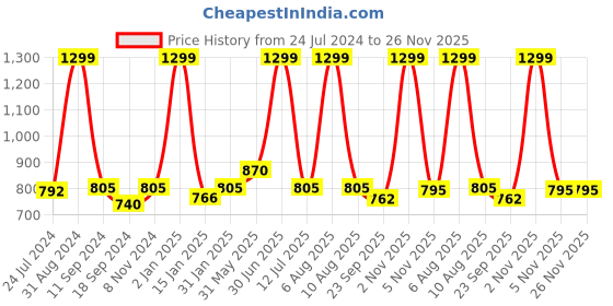 myntra.com eCraftIndia Set of 3 Black & Gold-Toned Lord Ganesha Satin Matt Texture UV Art Paintings ecraftindia Price History Graph from 24 Jul 2024 to 25 Nov 2025