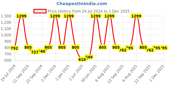 myntra.com eCraftIndia Set of 3 Black & Green Lord Shiva Satin Matt Textured UV Wall Art ecraftindia Price History Graph from 24 Jul 2024 to 1 Dec 2025