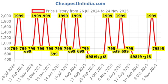 myntra.com eCraftIndia Set of 3 Black & Orange Tribal Lady Satin Matt Texture UV Wall Art ecraftindia Price History Graph from 26 Jul 2024 to 24 Nov 2025