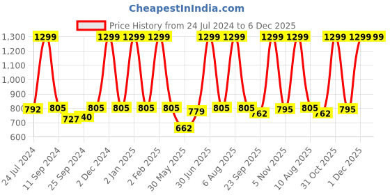 myntra.com eCraftIndia Set of 3 Black & Orange Tribal Theme Satin Matt Textured UV Wall Paintings ecraftindia Price History Graph from 24 Jul 2024 to 5 Dec 2025