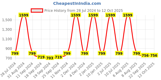 myntra.com eCraftIndia Set of 3 Black & Red Trees UV Wall Art ecraftindia Price History Graph from 28 Jul 2024 to 12 Oct 2025