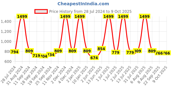 myntra.com eCraftIndia Set of 3 Black & Red Trees UV Wall Art ecraftindia Price History Graph from 28 Jul 2024 to 9 Oct 2025