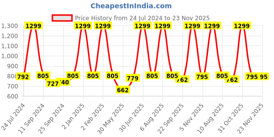 myntra.com eCraftIndia Set of 3 Black & Rust Red Tribal Theme Satin Matt Textured UV Wall Paintings ecraftindia Price History Graph from 24 Jul 2024 to 22 Nov 2025