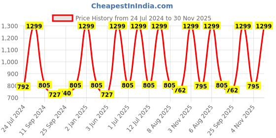 myntra.com eCraftIndia Set of 3 Black & Sea Green Meditating Lord Buddha Satin Matt Textured UV Wall Paintings ecraftindia Price History Graph from 24 Jul 2024 to 30 Nov 2025
