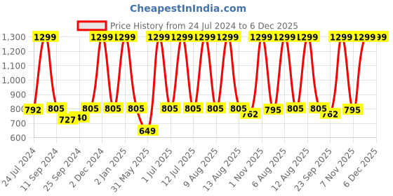 myntra.com eCraftIndia Set Of 3 Black & White Kissing Couple Wall Art ecraftindia Price History Graph from 24 Jul 2024 to 5 Dec 2025