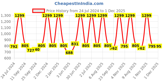 myntra.com eCraftIndia Set of 3 Black & White Lord Shiva Satin Matt Textured UV Wall Art ecraftindia Price History Graph from 24 Jul 2024 to 30 Nov 2025