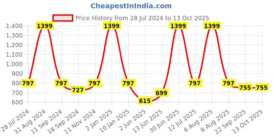 myntra.com eCraftIndia Set of 3 Black & White Trees UV Wall Art ecraftindia Price History Graph from 28 Jul 2024 to 13 Oct 2025